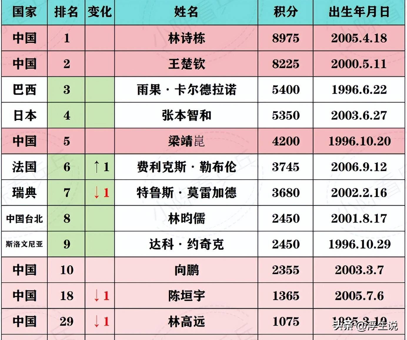 乒联公布最新世界排名：王楚钦仍第二朱雨玲冲击前十(世界乒联排行)