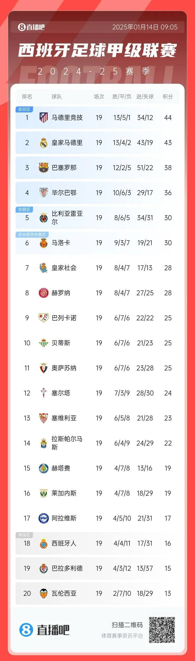 马竞连胜未能晋级，欧冠冠军巴黎淘汰西甲第3(两度决赛失利无碍吸金 马竞6年欧冠收入达255亿欧元)