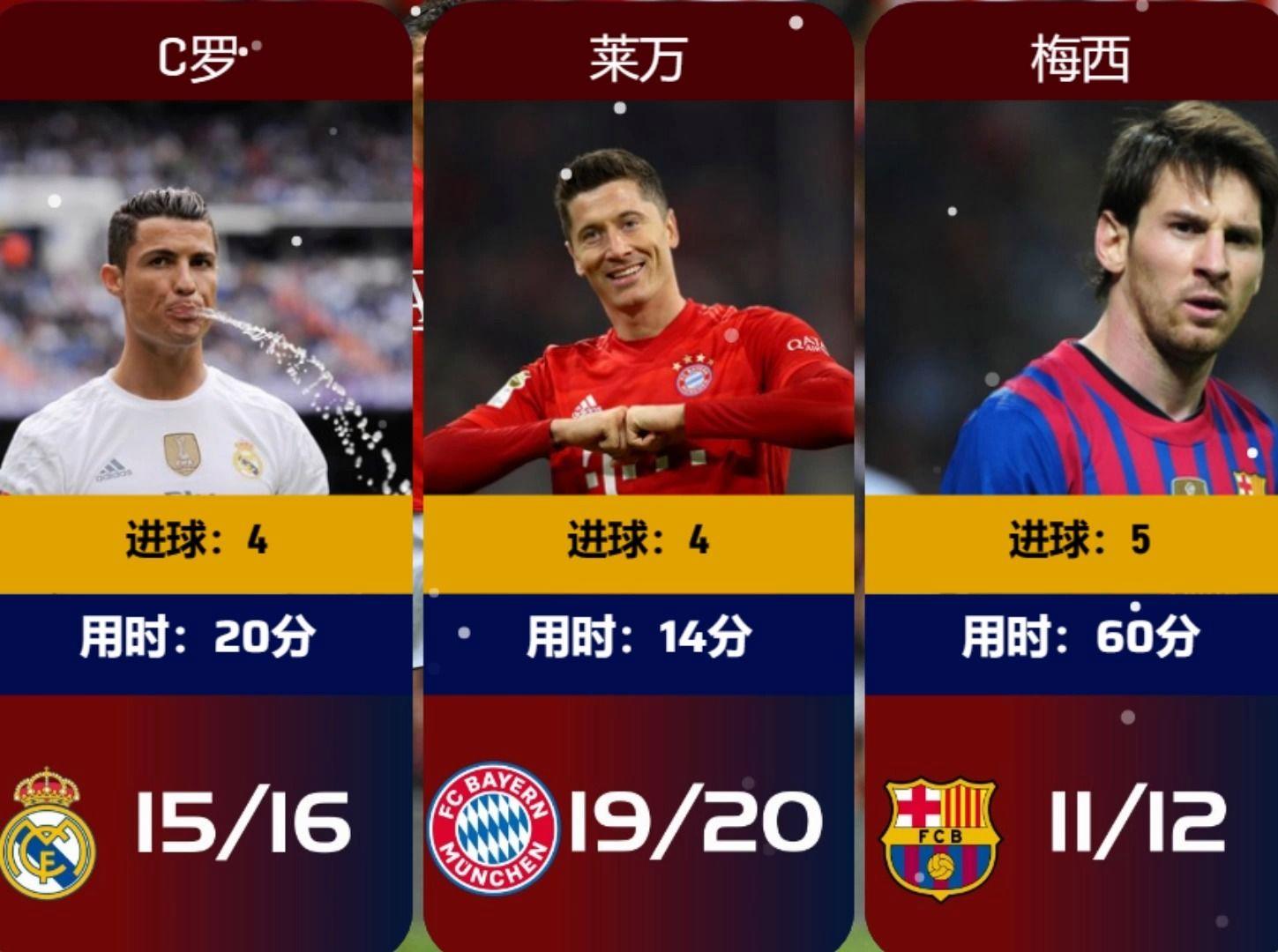 20年欧冠生涯，C罗表现如何？进球助攻皆为最佳(c罗历年欧冠成绩)