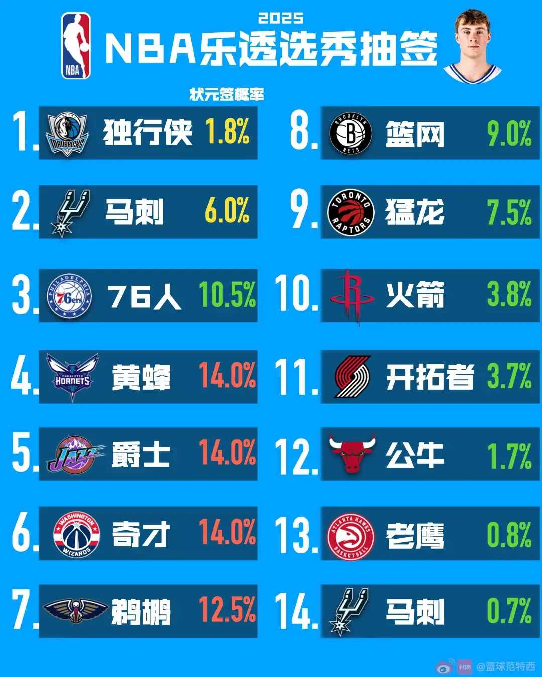 开云体育登录入口-关于炸裂身体素质！JRs25年选秀探花评选VJ-埃奇库姆的信息