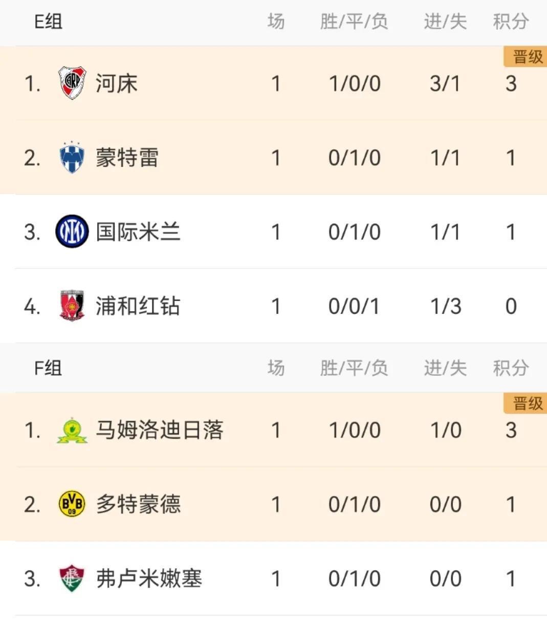 世俱杯夺冠赔率:大巴黎1赔35领跑曼城超皇马(世俱杯战绩)
